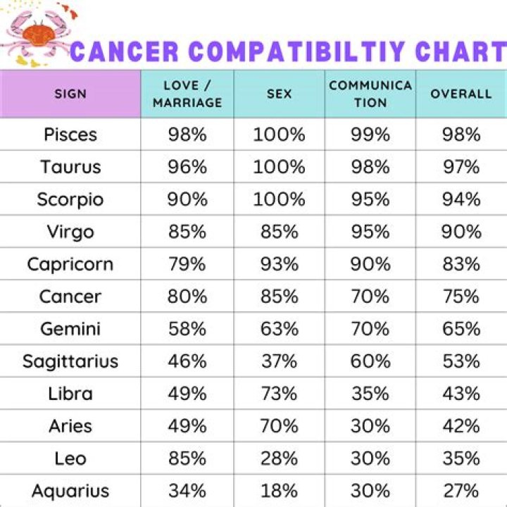 Cancer Zodiac Compatibility: A Deep Dive Into The Cosmic Connection