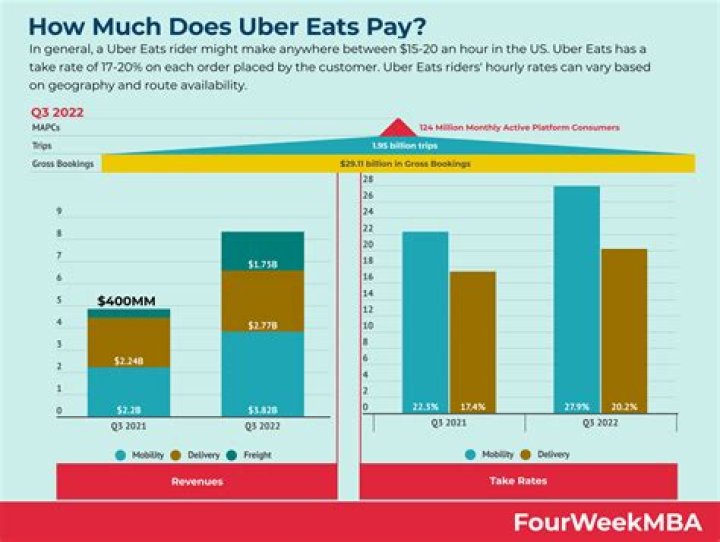Does Uber Eats pay well?