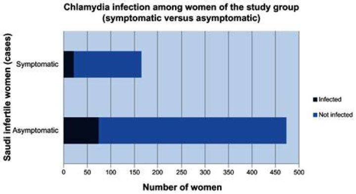 How likely is it to be infertile from chlamydia?