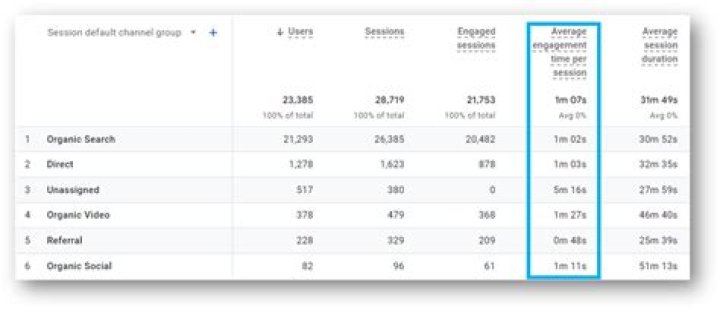 How Long Is The Average Engagement Duration?