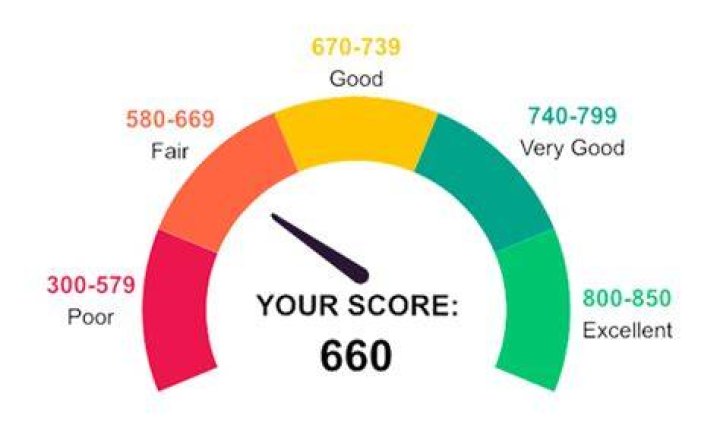 How much loan can I get with a 660 credit score?