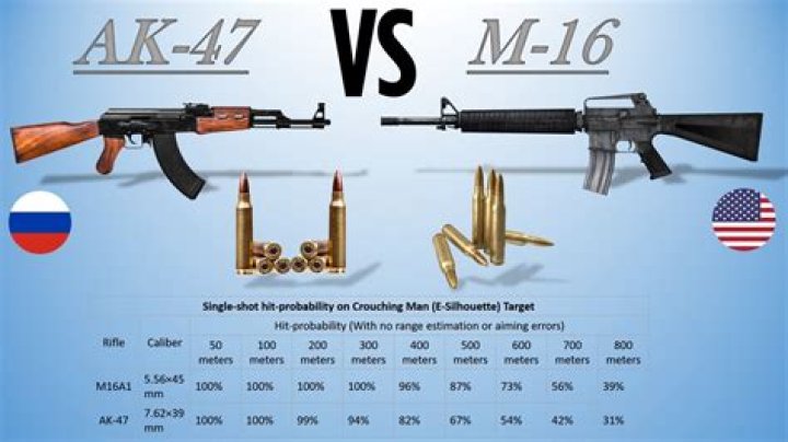 Is AK-47 better than M16?
