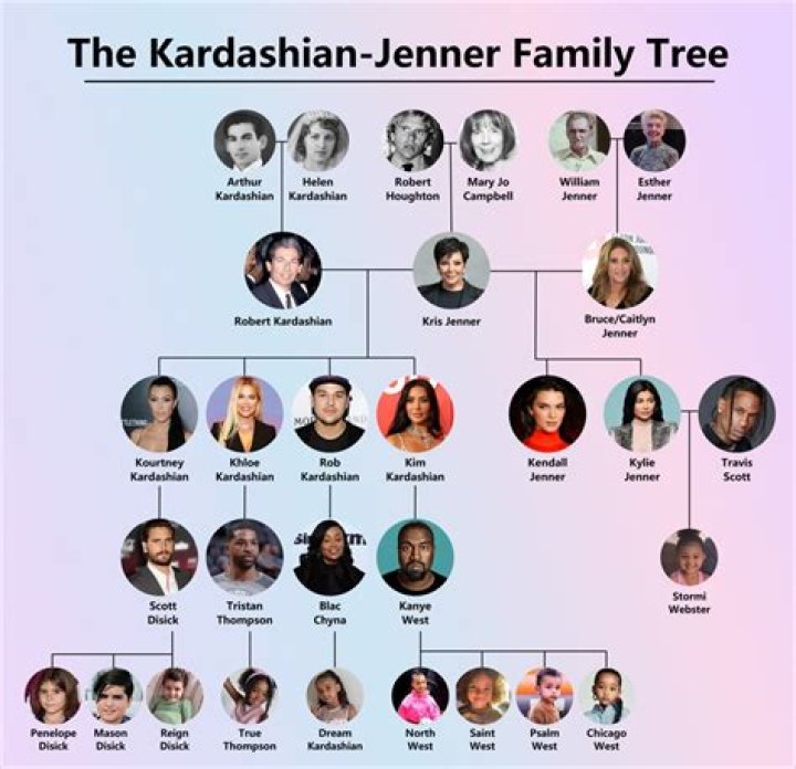 The Complete Kendall Jenner Family Tree: Unraveling The Kardashian-Jenner Dynasty