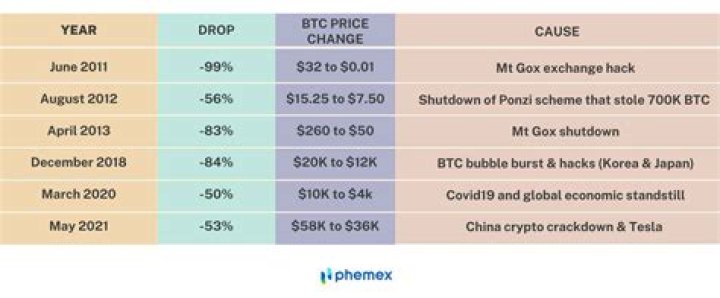 What caused the crypto Crash 2022?