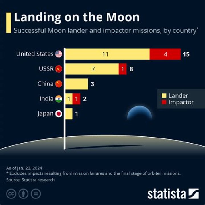 What countries landed man on the Moon?
