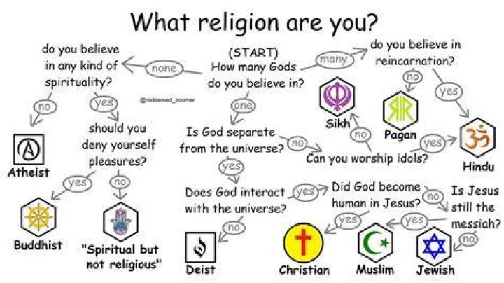 What religion does not believe in technology?