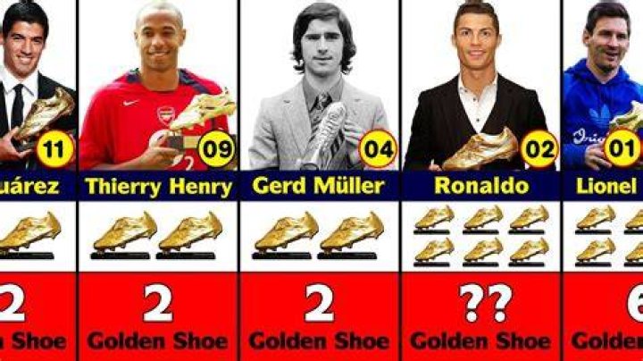 Who has the most Golden Shoe?